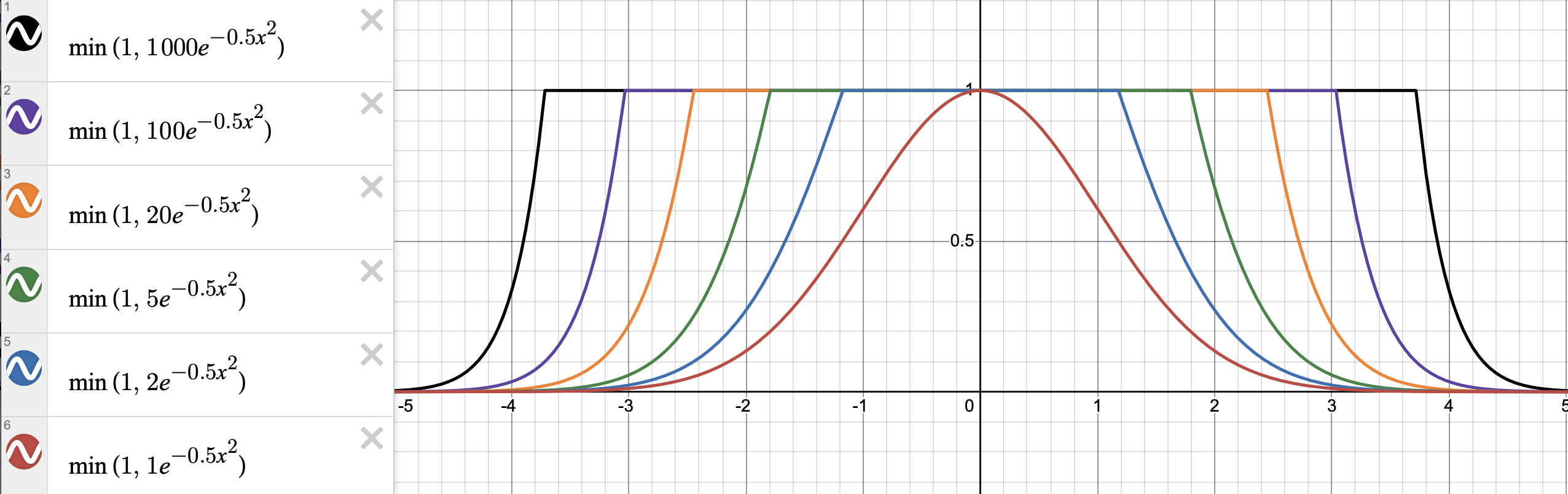 Plot B: min(1, A * e^(-0.5 * x^2)) for A=1, 2, 5, 20, 100, 1000